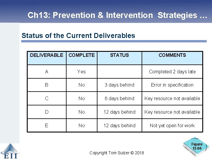 Ch 13: Prevention & Intervention Strategies … Status of the Current Deliverables DELIVERABLE COMPLETE