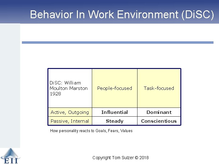 Behavior In Work Environment (Di. SC) Di. SC: William Moulton Marston 1928 People-focused Task-focused
