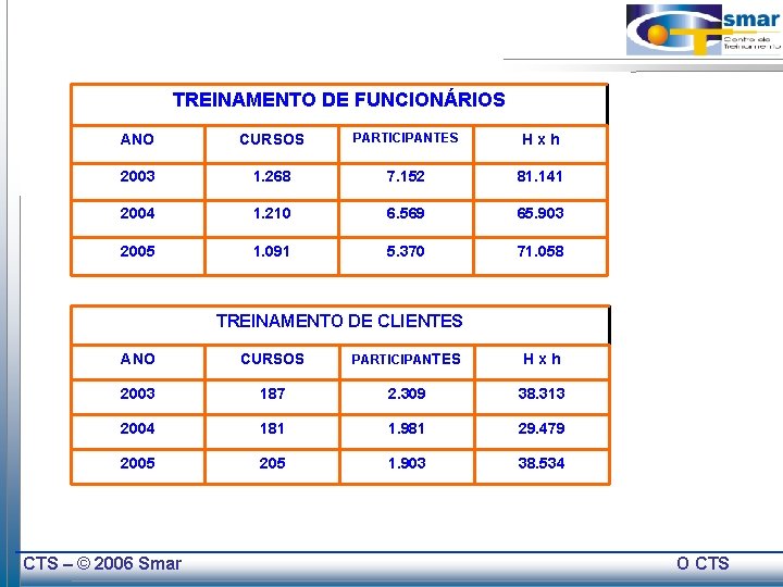 TREINAMENTO DE FUNCIONÁRIOS ANO CURSOS PARTICIPANTES H x h 2003 1. 268 7. 152