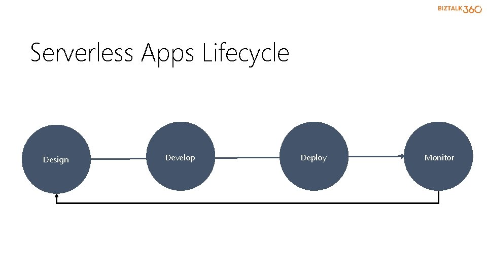 Serverless Apps Lifecycle Design Develop Deploy Monitor 