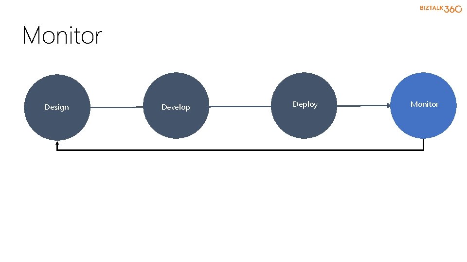Monitor Design Develop Deploy Monitor 