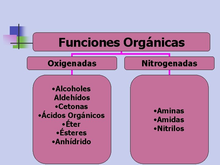 Funciones Orgánicas Oxigenadas • Alcoholes Aldehídos • Cetonas • Ácidos Orgánicos • Éter •