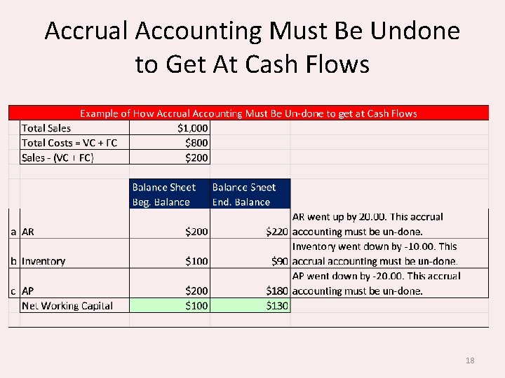 Accrual Accounting Must Be Undone to Get At Cash Flows 18 