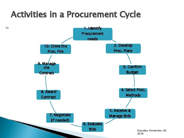 Activities in a Procurement Cycle 1. Identify 22 Procurement needs 2. Develop 10. Close