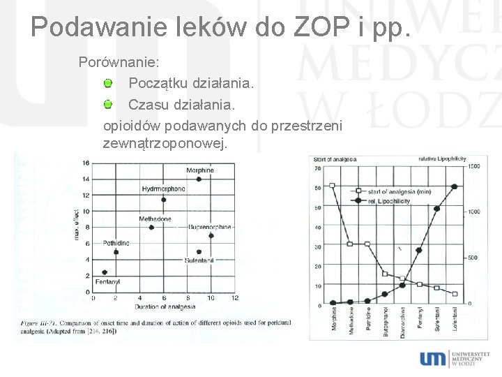 Podawanie leków do ZOP i pp. Porównanie: Początku działania. Czasu działania. opioidów podawanych do