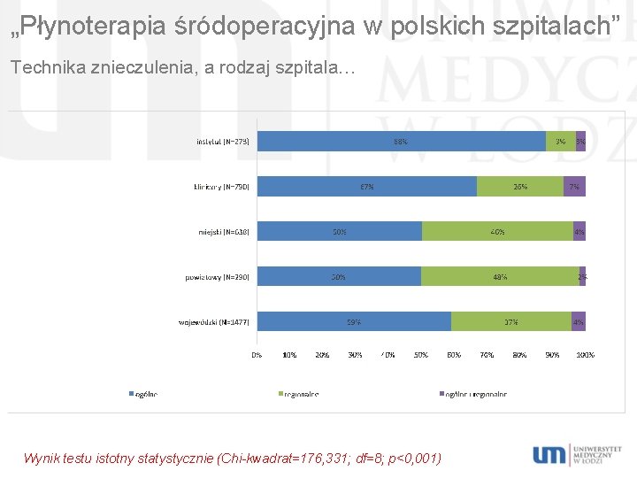 „Płynoterapia śródoperacyjna w polskich szpitalach” Technika znieczulenia, a rodzaj szpitala… Wynik testu istotny statystycznie