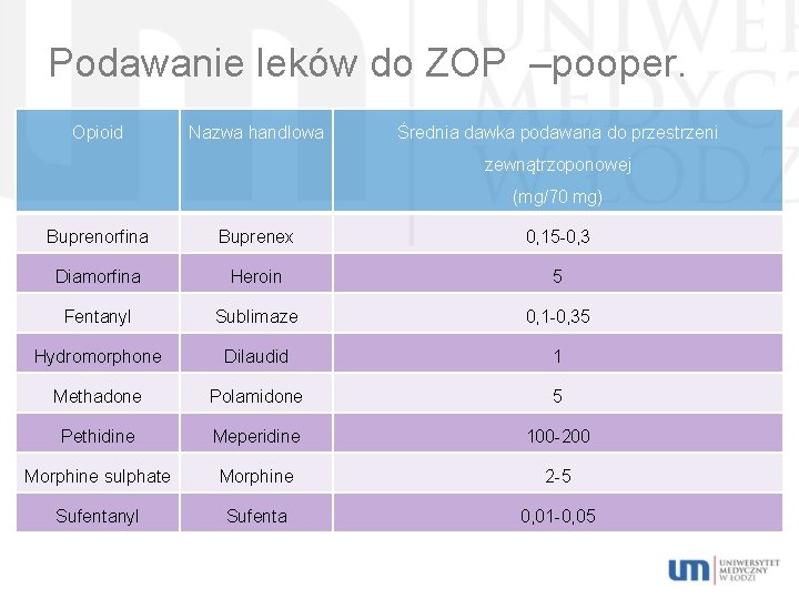 Podawanie leków do ZOP –pooper. Opioid Nazwa handlowa Średnia dawka podawana do przestrzeni zewnątrzoponowej