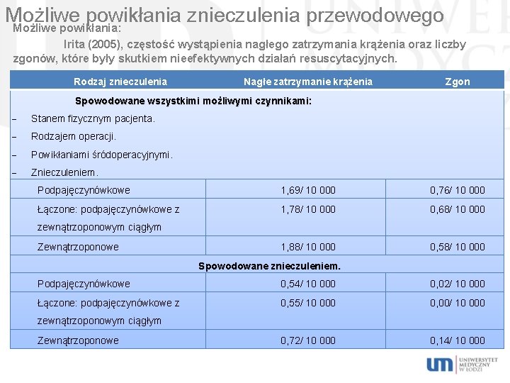 Możliwe powikłania znieczulenia przewodowego Możliwe powikłania: Irita (2005), częstość wystąpienia nagłego zatrzymania krążenia oraz