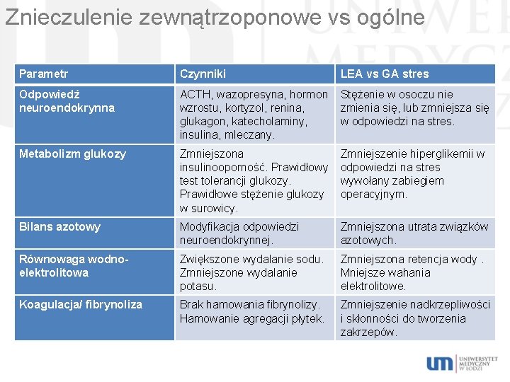 Znieczulenie zewnątrzoponowe vs ogólne Parametr Czynniki LEA vs GA stres Odpowiedź neuroendokrynna ACTH, wazopresyna,