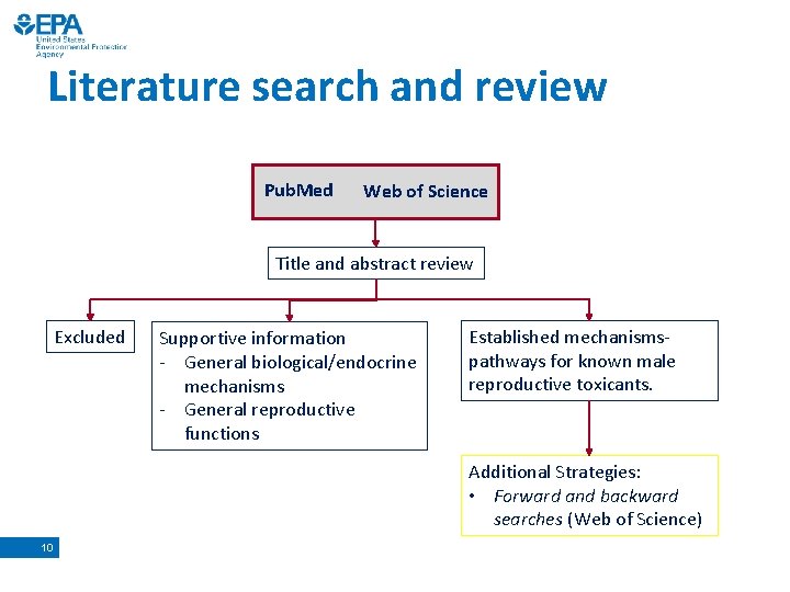 Literature search and review Pub. Med Web of Science Title and abstract review Excluded Literature search and review Pub. Med Web of Science Title and abstract review Excluded