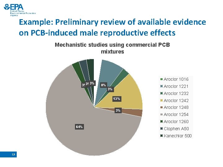 Example: Preliminary review of available evidence on PCB-induced male reproductive effects Mechanistic studies using