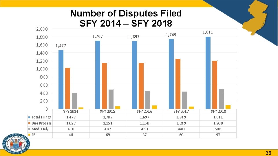 Number of Disputes Filed SFY 2014 – SFY 2018 2, 000 1, 707 1,