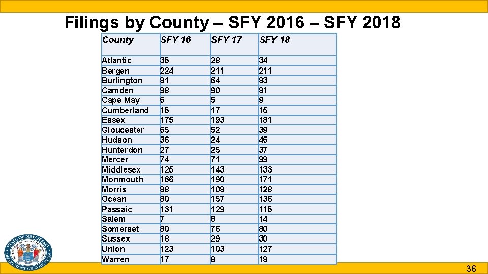 Filings by County – SFY 2016 – SFY 2018 County SFY 16 SFY 17