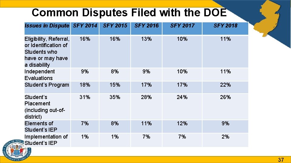 Common Disputes Filed with the DOE Issues in Dispute SFY 2014 SFY 2015 SFY