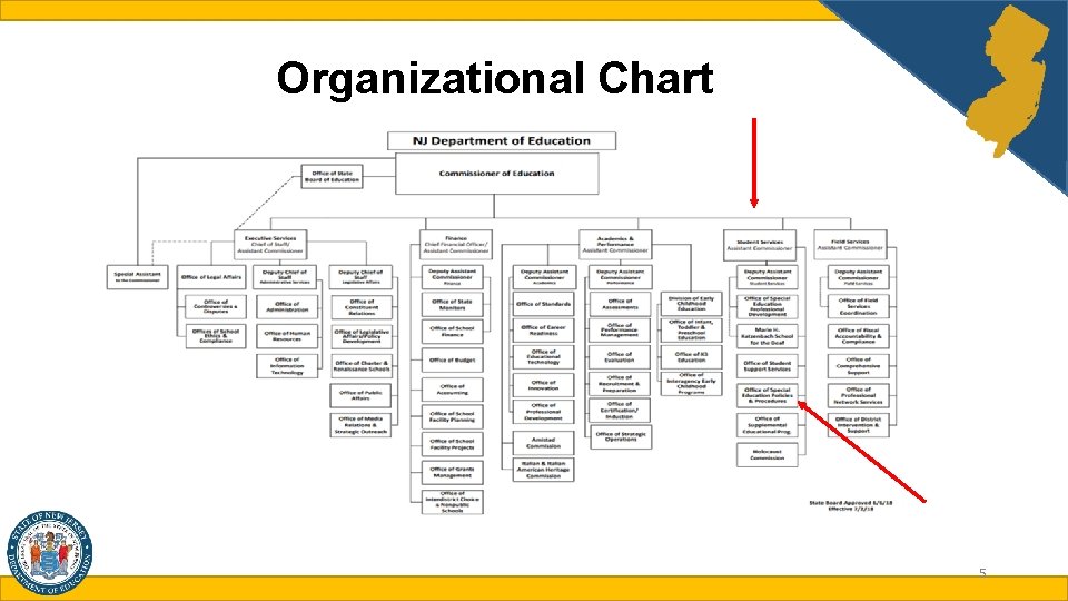 Organizational Chart 5 