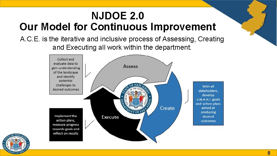 NJDOE 2. 0 Our Model for Continuous Improvement A. C. E. is the iterative