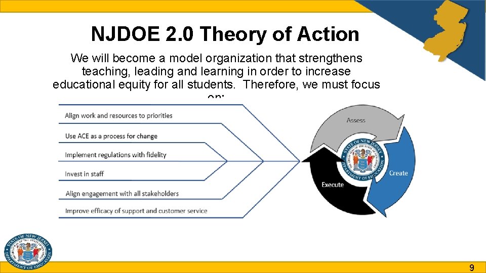 NJDOE 2. 0 Theory of Action We will become a model organization that strengthens