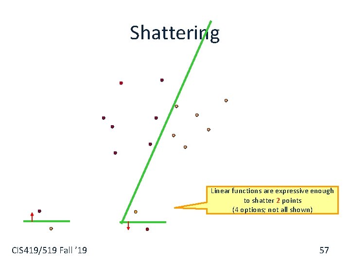 Shattering Linear functions are expressive enough to shatter 2 points (4 options; not all