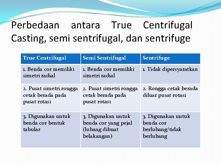 Perbedaan antara True Centrifugal Casting, semi sentrifugal, dan sentrifuge True Centrifugal Semi Sentrifugal Sentrifuge