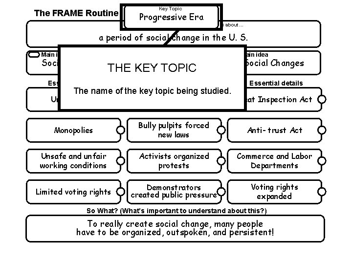 The FRAME Routine Key Topic Progressive Era is about… a period of social change