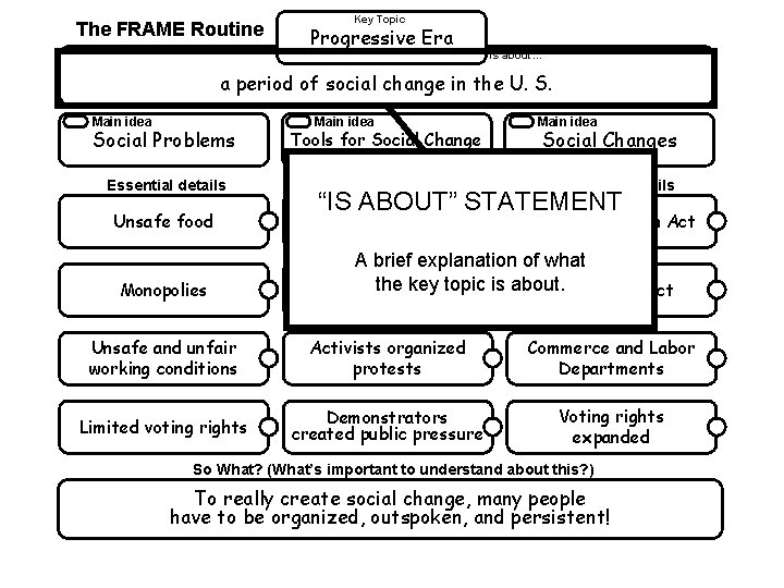 The FRAME Routine Key Topic Progressive Era is about… a period of social change
