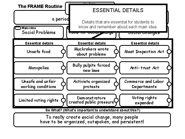 The FRAME Routine Key Topic Progressive Era ESSENTIAL DETAILS is about… a period of