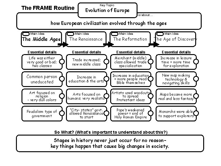 The FRAME Routine Key Topic Evolution of Europe is about… how European civilization evolved