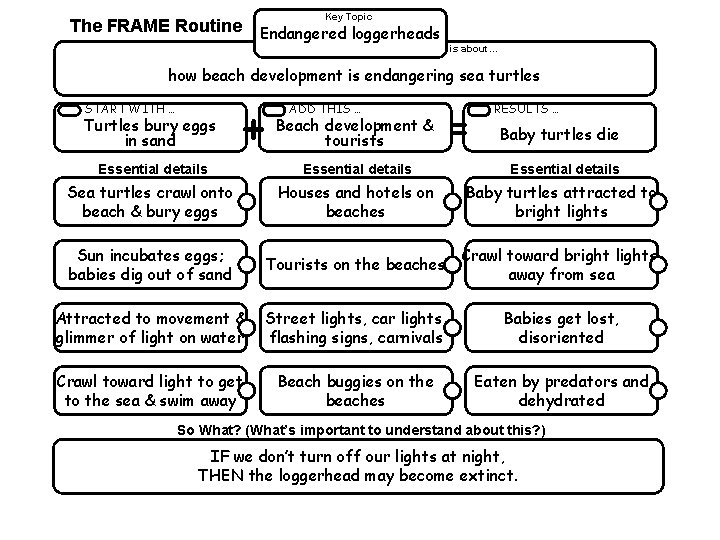 Key Topic The FRAME Routine Endangered loggerheads is about… how beach development is endangering