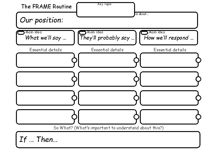 The FRAME Routine Key Topic is about… Our position: Main idea What we’ll say