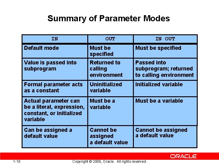 Summary of Parameter Modes IN 1 -18 OUT IN OUT Default mode Must be