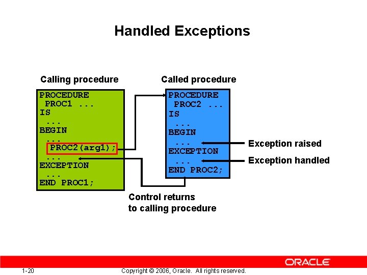 Handled Exceptions Calling procedure Called procedure PROCEDURE PROC 1. . . IS. . .