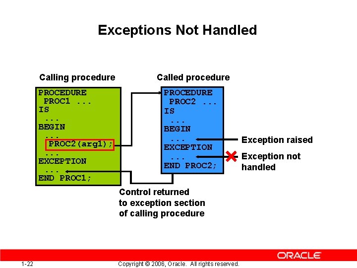 Exceptions Not Handled Calling procedure Called procedure PROCEDURE PROC 1. . . IS. .