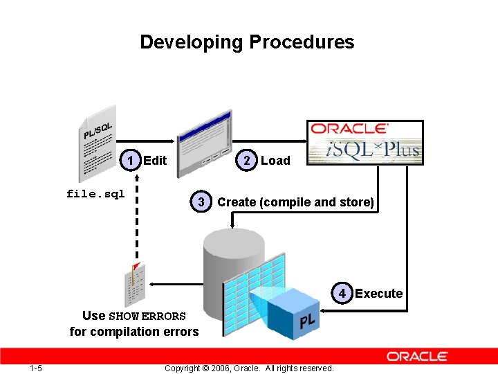 Developing Procedures 1 Edit file. sql 2 Load 3 Create (compile and store) 4
