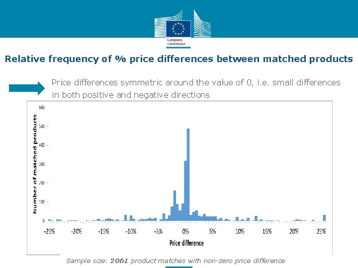 Relative frequency of % price differences between matched products Price differences symmetric around the