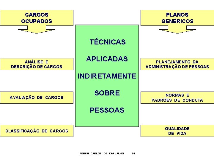 CARGOS OCUPADOS PLANOS GENÉRICOS TÉCNICAS ANÁLISE E DESCRIÇÃO DE CARGOS APLICADAS PLANEJAMENTO DA ADMINISTRAÇÃO