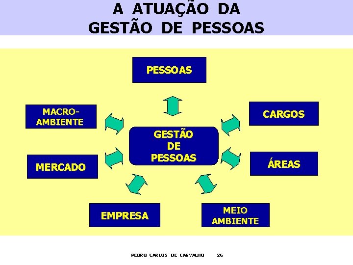 A ATUAÇÃO DA GESTÃO DE PESSOAS MACROAMBIENTE CARGOS GESTÃO DE PESSOAS MERCADO EMPRESA PEDRO