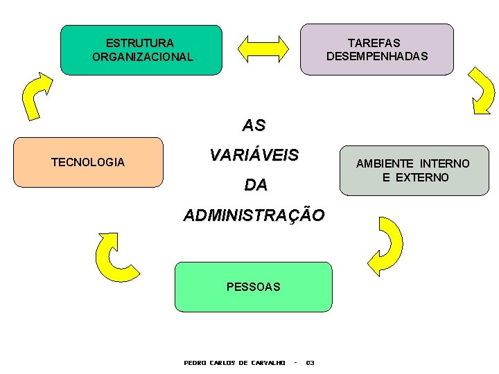 TAREFAS DESEMPENHADAS ESTRUTURA ORGANIZACIONAL AS TECNOLOGIA VARIÁVEIS AMBIENTE INTERNO E EXTERNO DA ADMINISTRAÇÃO PESSOAS