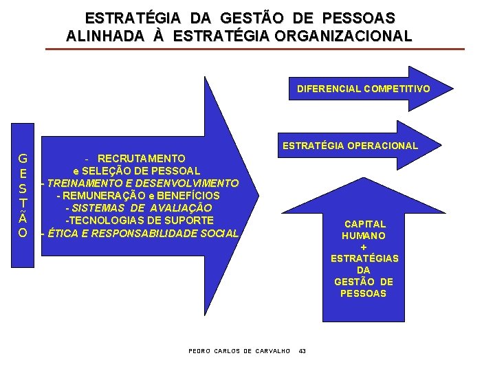 ESTRATÉGIA DA GESTÃO DE PESSOAS ALINHADA À ESTRATÉGIA ORGANIZACIONAL DIFERENCIAL COMPETITIVO G E S