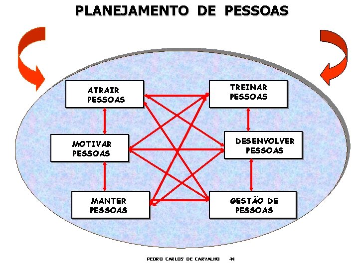 PLANEJAMENTO DE PESSOAS TREINAR PESSOAS ATRAIR PESSOAS DESENVOLVER PESSOAS MOTIVAR PESSOAS MANTER PESSOAS GESTÃO