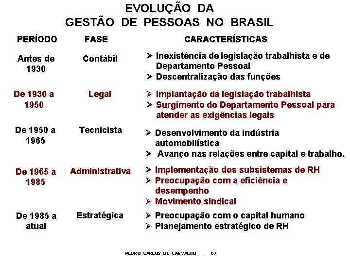 EVOLUÇÃO DA GESTÃO DE PESSOAS NO BRASIL PERÍODO FASE CARACTERÍSTICAS Antes de 1930 Contábil