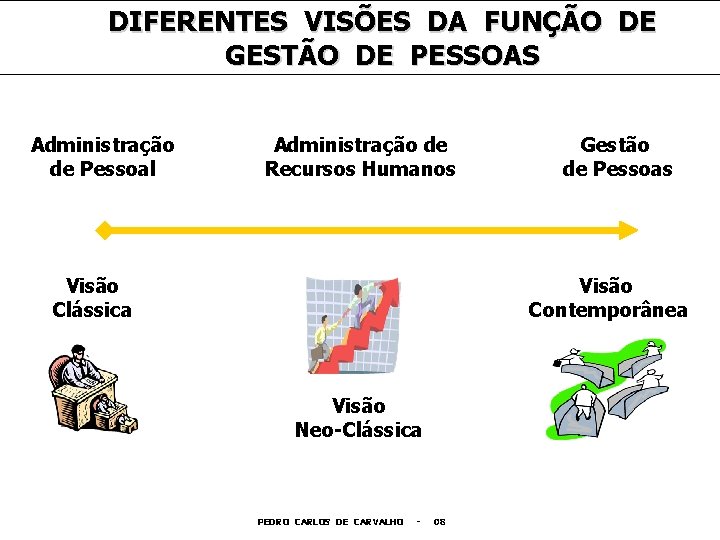 DIFERENTES VISÕES DA FUNÇÃO DE GESTÃO DE PESSOAS Administração de Pessoal Administração de Recursos