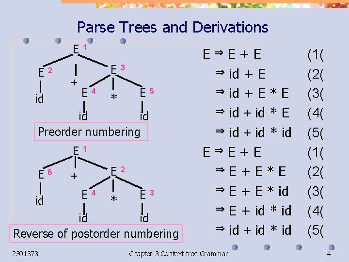 Parse Trees and Derivations E E 1 E E 2 + id E 4