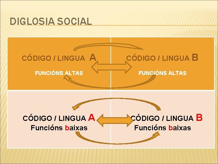 DIGLOSIA SOCIAL CÓDIGO / LINGUA A FUNCIÓNS ALTAS CÓDIGO / LINGUA A Funcións baixas