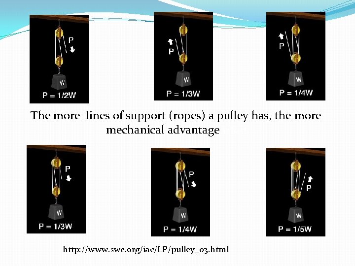 The more lines of support (ropes) a pulley has, the more mechanical advantage it