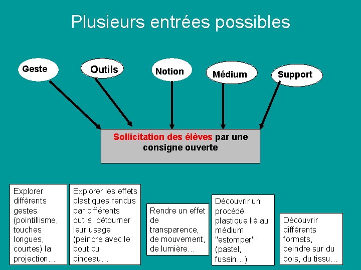 Plusieurs entrées possibles Geste Outils Notion Médium Support Sollicitation des élèves par une consigne