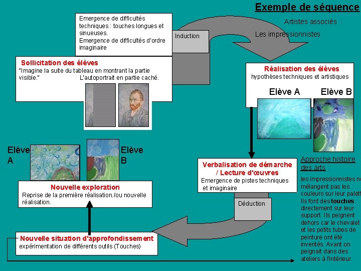 Exemple de séquence Emergence de difficultés techniques : touches longues et sinueuses. Emergence de