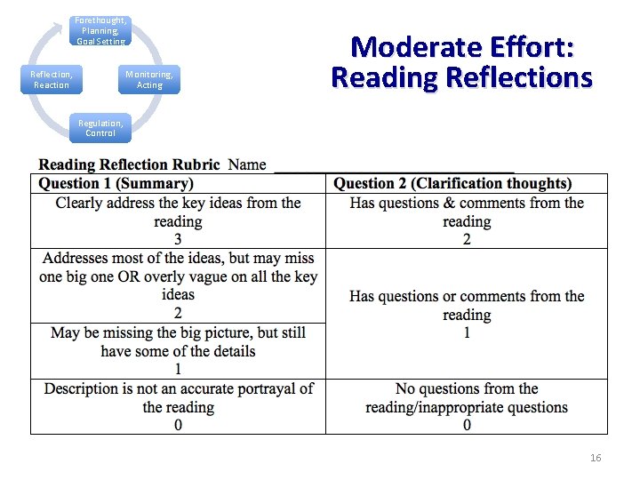 Forethought, Planning, Goal Setting Reflection, Reaction Monitoring, Acting Moderate Effort: Reading Reflections Regulation, Control