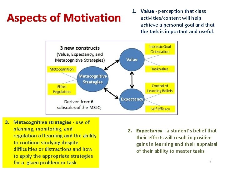 Aspects of Motivation 3. Metacognitive strategies - use of planning, monitoring, and regulation of