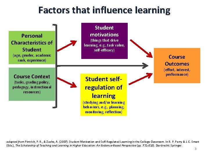 Factors that influence learning Personal Characteristics of Student motivations (things that drive learning, e.