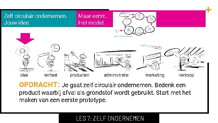 Zelf circulair ondernemen. Jouw idee verhaal Maar eerst… Het model. producten administratie marketing verkoop